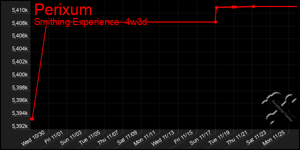 Last 31 Days Graph of Perixum