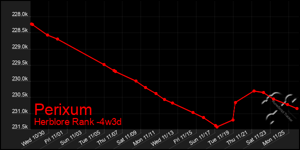 Last 31 Days Graph of Perixum