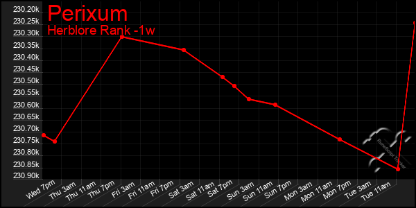 Last 7 Days Graph of Perixum