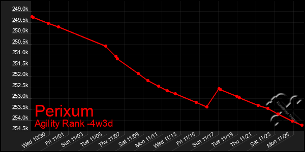 Last 31 Days Graph of Perixum