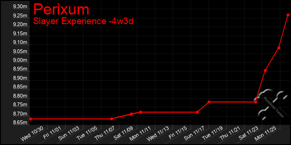 Last 31 Days Graph of Perixum