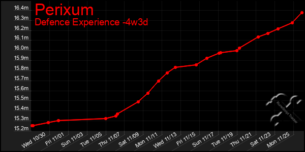 Last 31 Days Graph of Perixum