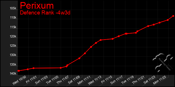 Last 31 Days Graph of Perixum