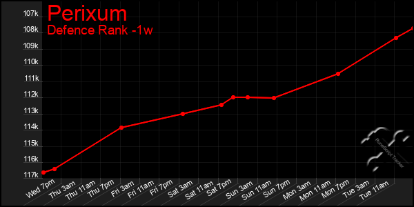 Last 7 Days Graph of Perixum