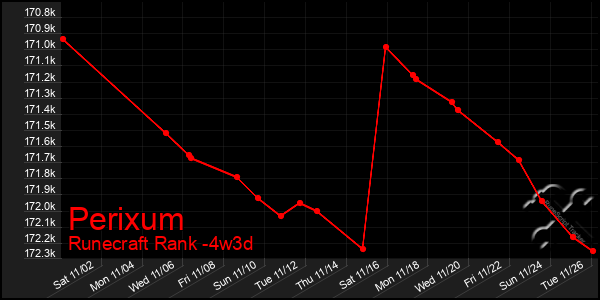 Last 31 Days Graph of Perixum