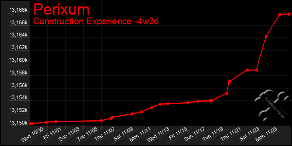 Last 31 Days Graph of Perixum