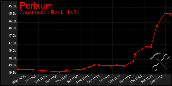 Last 31 Days Graph of Perixum