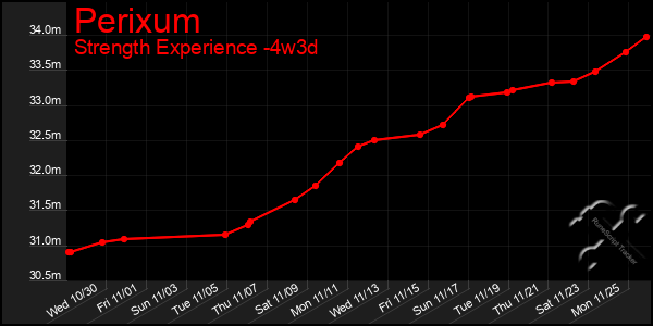 Last 31 Days Graph of Perixum