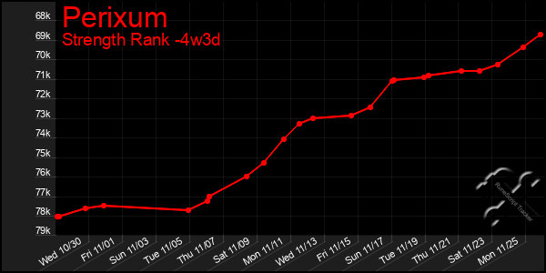 Last 31 Days Graph of Perixum