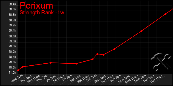 Last 7 Days Graph of Perixum