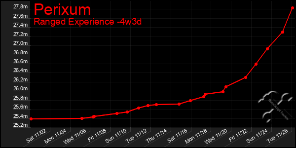 Last 31 Days Graph of Perixum