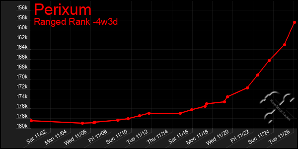 Last 31 Days Graph of Perixum