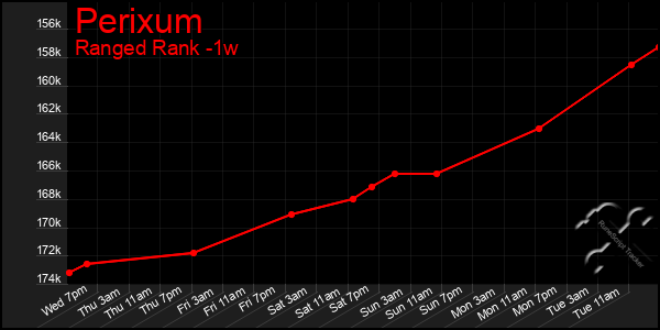 Last 7 Days Graph of Perixum