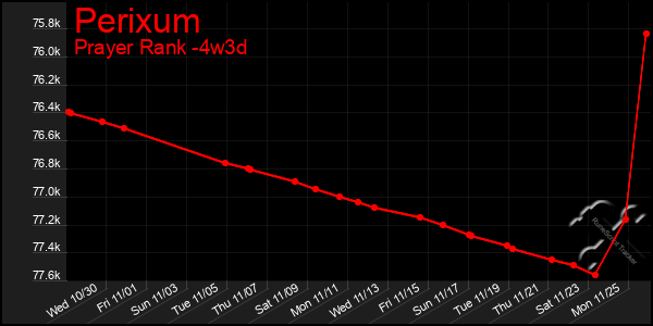 Last 31 Days Graph of Perixum