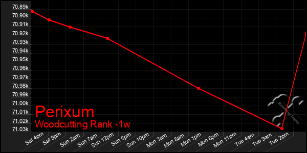 Last 7 Days Graph of Perixum