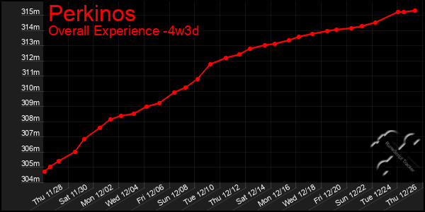 Last 31 Days Graph of Perkinos