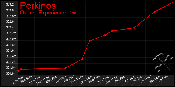 Last 7 Days Graph of Perkinos