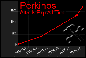 Total Graph of Perkinos