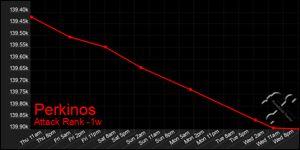 Last 7 Days Graph of Perkinos