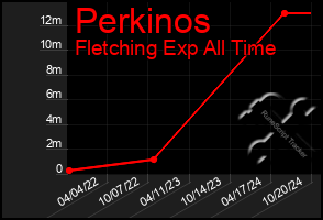 Total Graph of Perkinos