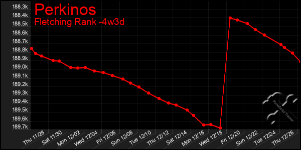 Last 31 Days Graph of Perkinos