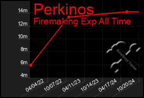 Total Graph of Perkinos