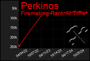 Total Graph of Perkinos