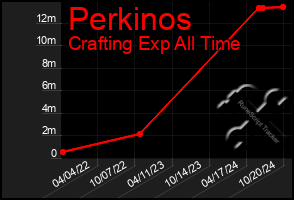 Total Graph of Perkinos