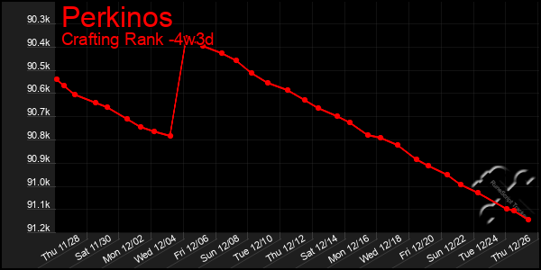 Last 31 Days Graph of Perkinos