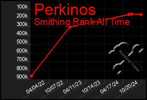 Total Graph of Perkinos