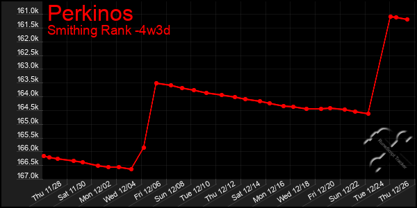 Last 31 Days Graph of Perkinos