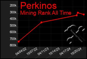 Total Graph of Perkinos