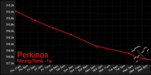 Last 7 Days Graph of Perkinos