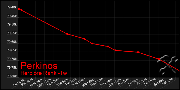 Last 7 Days Graph of Perkinos