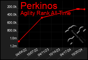 Total Graph of Perkinos