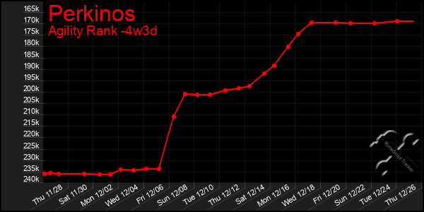 Last 31 Days Graph of Perkinos