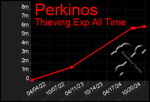 Total Graph of Perkinos