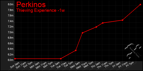 Last 7 Days Graph of Perkinos