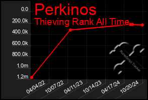 Total Graph of Perkinos