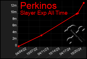 Total Graph of Perkinos