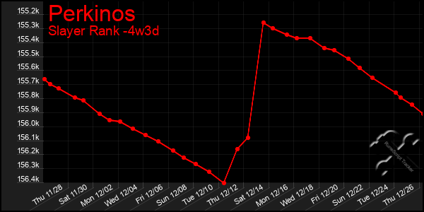 Last 31 Days Graph of Perkinos