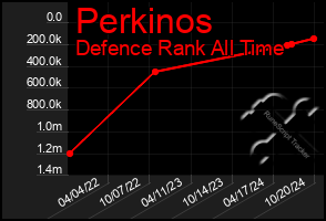 Total Graph of Perkinos