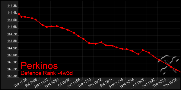 Last 31 Days Graph of Perkinos