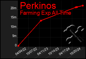 Total Graph of Perkinos