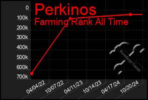 Total Graph of Perkinos