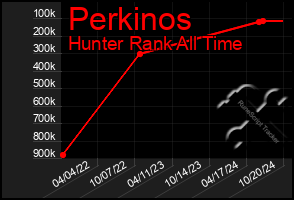 Total Graph of Perkinos