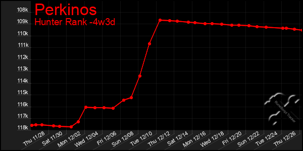 Last 31 Days Graph of Perkinos