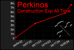 Total Graph of Perkinos