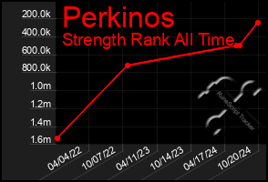 Total Graph of Perkinos