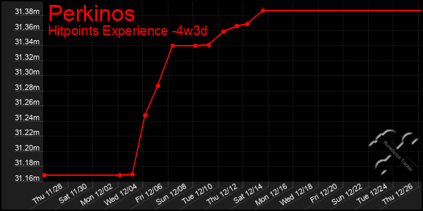 Last 31 Days Graph of Perkinos